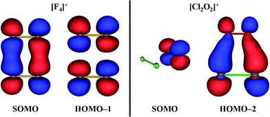 Selected molecular orbitals for [F4]+ and [Cl2O2]+ calculated at CCSD(T)/aVTZ level.