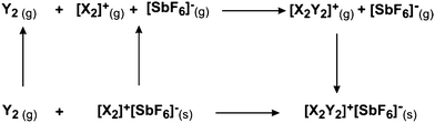 Representative thermochemical (Born-Fajans-Haber) cycles for the [X2O2]+ [SbF6]− complexes (X = F, Cl) at 298.15 K; values in kJ mol−1.