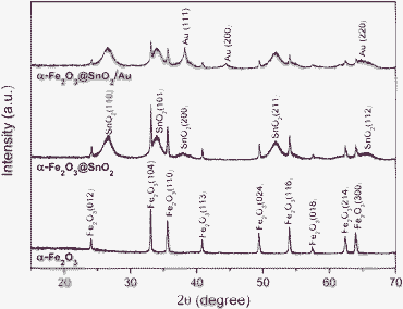 
          XRD patterns of α-Fe2O3, α-Fe2O3@SnO2 and α-Fe2O3@SnO2/Au nanospindles.