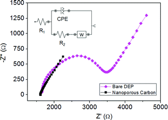 Comparison of impedimetric measurements between bare DEP-chip (purple color) and nanoporous carbon modified DEP-chip (black color). Measurements were performed in K3Fe(CN)6/K4Fe(CN)6 10 mM in PBS, pH 7. Inset: Randles equivalent circuit.