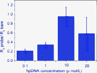 Optimization of hpDNA concentration. Concentration range from 0.1 μmol L−1 to 20 μmol L−1.
