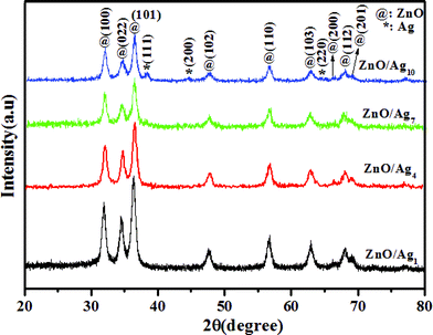 
            Powder XRD patterns of ZnO/Ag1, ZnO/Ag4, ZnO/Ag7 and ZnO/Ag10 nanohybrid.