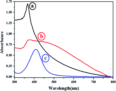 
            UV-Visible
            spectra of (a) unmodified ZnO, (b) ZnO/Ag4 nanohybrid and (c) pure Ag NPs.