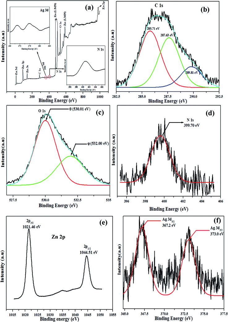 Typical XPS spectra of ZnO/Ag4 nanohybrid (a) the survey spectra and high resolution spectra of (b) C 1 s, (c) O 1 s, (d) N 1 s, (e) Zn 2p, (f) Ag 3d.