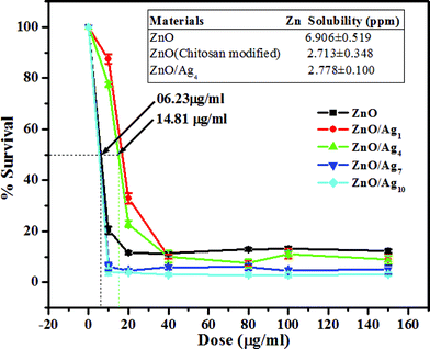 Plot of percentage survival of HEK-293 cellsvs. different doses of nanomaterials. Inset showing the solubility table of ZnO, modified ZnO and ZnO/Ag4.
