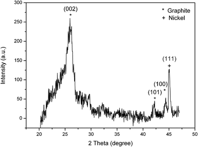 
          XRD pattern of CGECNFs.