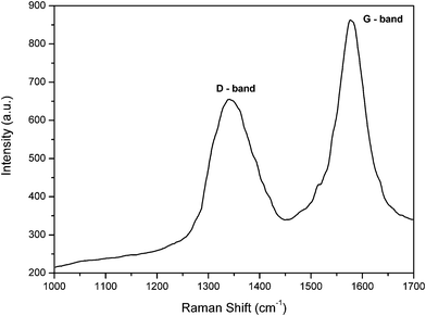 
          Raman spectrum of CGECNFs.