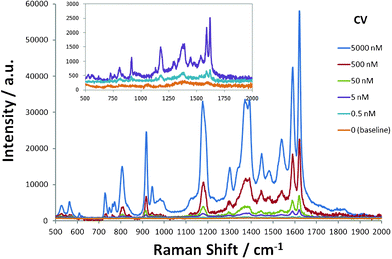 
            Raman spectra of CV with different concentrations on Ag thin film. Inset: magnified Raman spectra for 5 nM, 0.5 nM, and 0 nM (baseline).