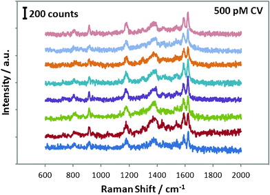 
            Raman spectra of 500 pM CV on 8 different pieces of Ag thin film.