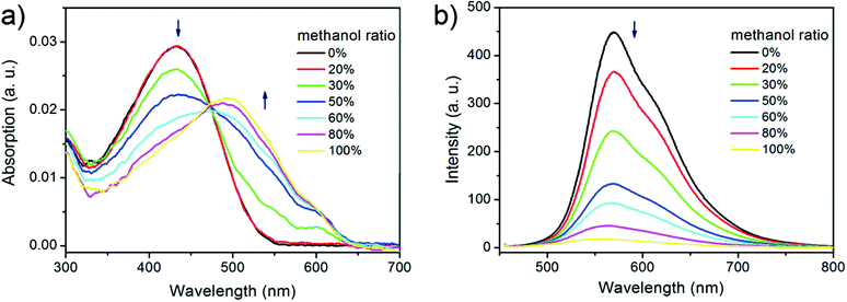 a) UV-vis and b) PL spectrum of P3HT solutions with different methanol ratios.