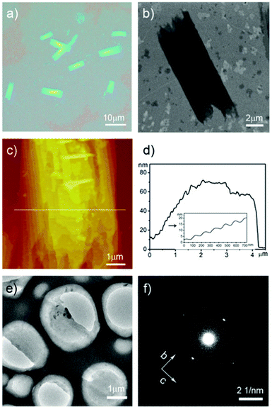 Structure characterization of P3HT nanostructures prepared at 70% methanol: a) optical microscopy image of the nanosheets; b) SEM image of a typical nanosheet; c) AFM height image and d) section analysis of a nanosheet; e) TEM image and f) SAED patterns of nanosheets.