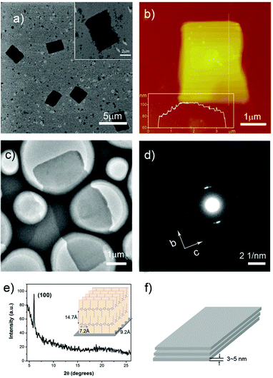 Structure characterization of P3HT nanostructures prepared at 100% methanol: a) SEM image of the nanosheets; b) AFM height image and section analysis of a typical nanosheet; c) TEM image and d) SAED patterns of a nanosheet; e) XRD profiles and schematic illustration of the assembly of the P3HT chains in the nanosheet. f) Schematic illustration of the lamellar structure of the crystal.