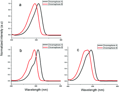 
          UV-Vis
          absorption spectra in acetone, chloroform and dioxane.