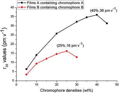 
          r33 values of NLO thin films as a function of chromophore loading densities.