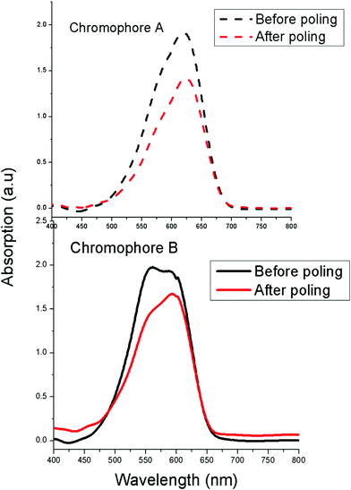 
          UV-Vis
          absorption spectra of E–O polymers before and after poling.