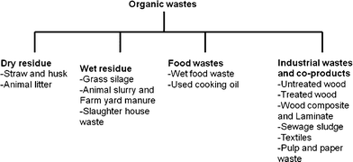 Potential organic wastes suitable for energy production in BES.