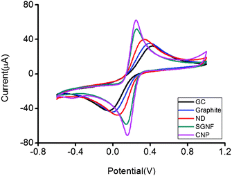 
          Cyclic voltammograms of 5 mM [Fe(CN)6]3−/4− on GC, graphite, ND, SGNF and CNP modified electrode surfaces. Conditions: 50 mM PBS background electrolyte, pH 7.2, scan rate 100 mV s−1.