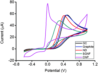 
          Cyclic voltammograms of 5 mM ascorbic acid on GC, graphite, ND, SGNF and CNP modified electrode surfaces. Conditions: 50 mM PBS background electrolyte, pH 7.2, scan rate 100 mV s−1.