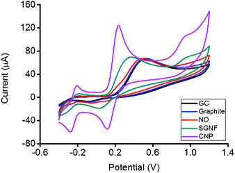 
          Cyclic voltammograms of 5 mM dopamine on GC, graphite, ND, SGNF and CNP modified electrode surfaces. Conditions: 50 mM PBS background electrolyte, pH 7.2, scan rate 100 mV s−1.