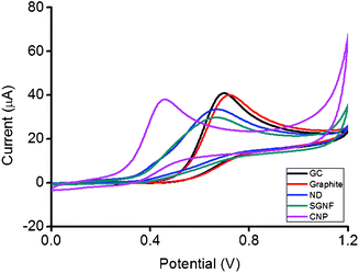 
          Cyclic voltammograms of 5 mM NADH on GC, graphite, ND, SGNF and CNP modified electrode surfaces. Conditions: 50 mM PBS background electrolyte, pH 7.2, scan rate 100 mV s−1.