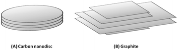 Schematic drawing of (A) carbon nanodisc and (B) graphite.