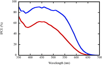 IPCE-spectra for DSCs based on electrolytes ET (red) and EI (blue).