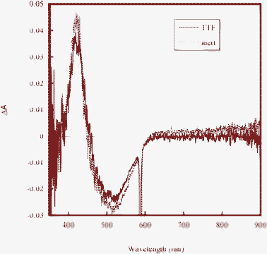 Transient absorption spectra of D35-sensitized TiO2 films in contact with an inert electrolyte and a TTF-based electrolyte. The data are collected 0–200 ns after the laser pulse.