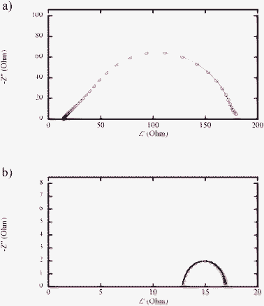 
          Nyquist plots of CE//electrolyte//CE systems with 0 V bias voltage: (a) electrolyte ET and (b) electrolyte EI.