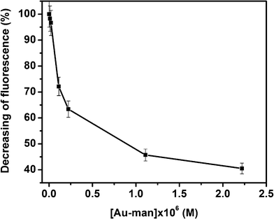 Decreasing of fluorescence (%) of FITC–Con A (320 nM) with the concentration of Au–man (0.011–2.2 μM).