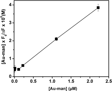 Plot of the data of Fig. 4 with Eqn 1 to calculate the binding constant (Ka) of FITC–Con A (320 nM) and Au–man interactions.