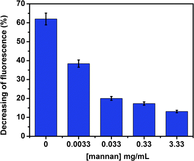 SET competitive assays in presence of mannan (0.0033 to 3.33 mg mL−1) for the complex between FITC–Con A (320 nM) and Au–man (2.2 μM).