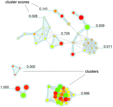 
          Network-like Similarity Graph. An exemplary NSG representation is shown for a set of 71 squalene synthase inhibitors taken from the MDDR database.52 Nodes are color-coded and scaled in size (as explained in the text). In addition, compound clusters (resulting from hierarchical cluster analysis of the compound set) are shown on a grey background and labels with SARI cluster discontinuity score information. Discontinuity scores range from 0 to 1. The larger the score of a cluster, the more discontinuous is the local SAR formed by the corresponding subset of compounds; conversely, the smaller the score, the more continuous is the local SAR. The figure has been adapted from ref. 35.