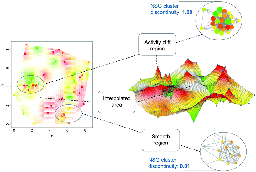
          2D and 3D activity landscape representations. Highlighted are corresponding regions in 2D and 3D landscape views of the set of squalene synthase inhibitors whose NSG is shown in Fig. 5. On the left a 2D projection of a fingerprint space is shown from which the 3D representation in the center is derived. In addition, two compound clusters from the NSG are shown including one representing a highly discontinuous (top) and another representing a highly continuous (bottom) local SAR. Corresponding regions in these alternative representations are connected with dashed lines. Color-coding according to compound potency is uniformly applied to nodes and surface regions.