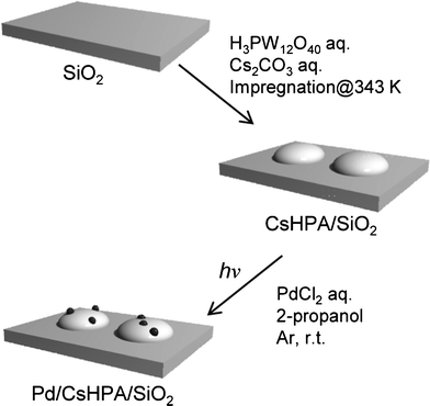 Schematic illustration of Pd/CsHPA/SiO2 synthesis by the PAD method under UV-light irradiation.