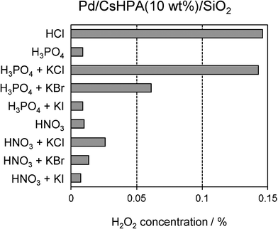 Effect of solvent on the concentration of generated H2O2.