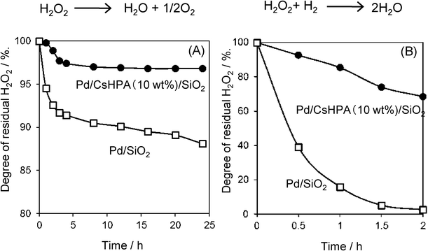 Degree of residual H2O2 in the (A) decomposition of H2O2 and (B) hydrogenation of H2O2.