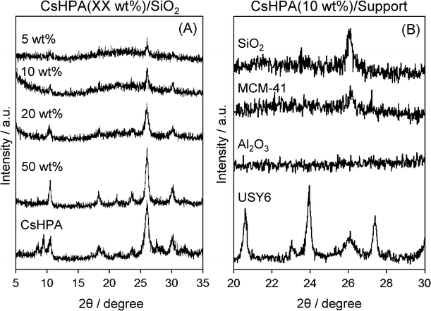 
            XRD pattern of (A) CsHPA/SiO2 with different amounts of CsHPA and (B) CsHPA(10 wt%)/support with different catalyst supports
