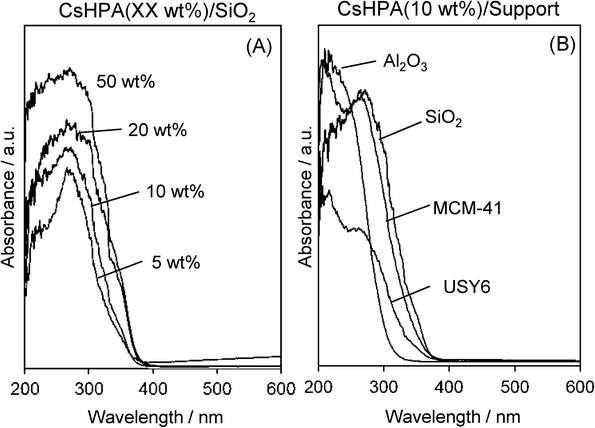 
            UV-vis spectra of (A) CsHPA/SiO2 with different amounts of CsHPA and (B) CsHPA(10 wt%)/support with different catalyst supports.