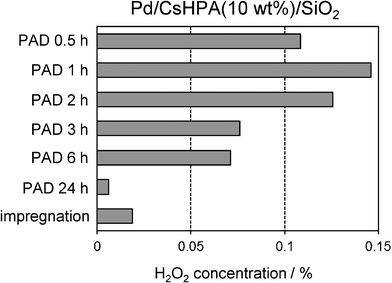 Effect of photo-irradiation time in the PAD method on the concentration of generated H2O2.