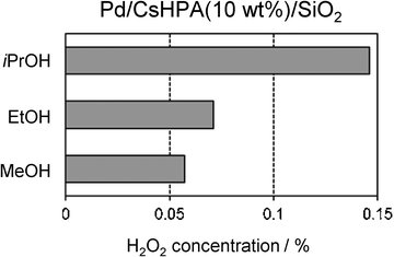 Effect of sacrificial agents used in the Pd deposition on the concentration of generated H2O2.