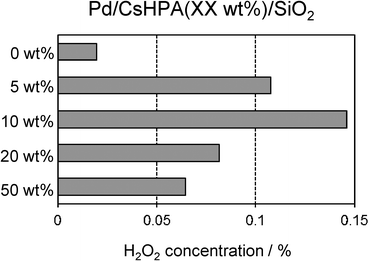 Effect of CsHPA amount in Pd/CsHPA/SiO2 on the concentration of generated H2O2.