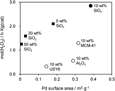 Correlation of H2O2 productivity with the Pd surface area determined by CO adsorption for (■) Pd/CsHPA/SiO2 with different amounts of CsHPA and (○) Pd/CsHPA(10 wt%)/support with different catalyst supports.