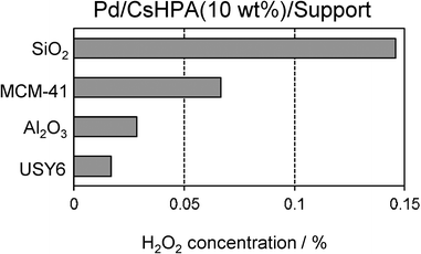 Effect of support on the concentration of generated H2O2.