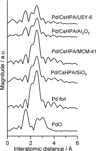 FT-EXAFS spectra of Pd/CsHPA(10 wt%)/support with different catalyst supports and reference samples.