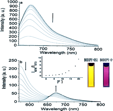 Fluorescence spectra of BODIPY-OSi (5 × 10−6 M) in the presence of different concentrations of TBAF (0, 2, 4, 6, 8, 10, 12, 16, 18, 20 equiv.): (a) excited at 644 nm; (b) excited at the isosbestic point of 567 nm. Inset: ratiometric calibration curve of I676/I573 as a function of TBAF concentration (0–18 equiv.) and fluorescence color changes of BODIPY-OSi.