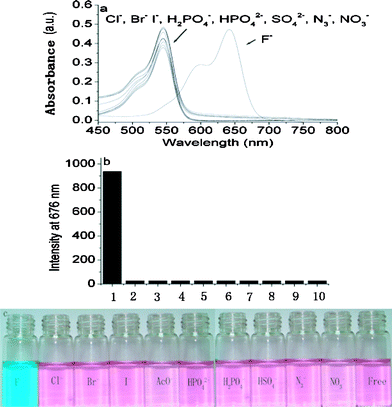 (a) Absorption spectra of BODIPY-OSi (5 × 10−6 M) in the absence and presence of 50 equiv. of various anions. (b) Fluorescence intensity of BODIPY-OSi (5 × 10−6 M) at 676 nm in the absence and presence of 50 equiv. of various anions in CH2Cl2 solution: (1) F−, (2) Cl−, (3) Br−, (4) I−, (5) HSO4−, (6) NO3−, (7) N3−, (8) H2PO4−, (9) HPO42−, (10) free. Each measurement was conducted after 1 min of mixing. (c) Color changes of BODIPY-OSi after the addition of 50 equiv. of various anions.