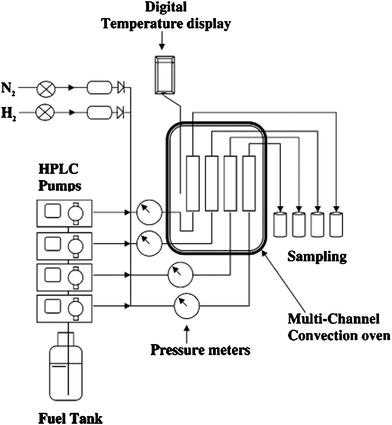 Schematic representation of adsorption desulfurization system designed for the PSU-SARS study.8