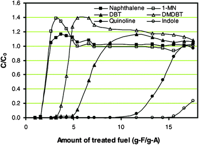 Breakthrough curves of aromatic, sulfur and nitrogen compounds over Ni/SiO2–Al2O3.41