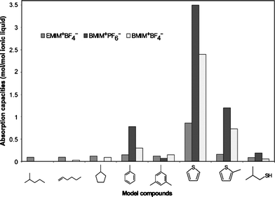 Absorption capacities of EMIM+BF4−, BMIM+PF6− and BMIM+BF4−.64
