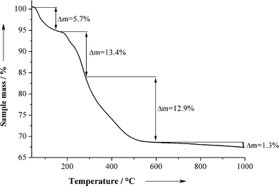 
          Thermogravimetric analysis of the air-dried CaP-CMC-CHX nanoparticles.